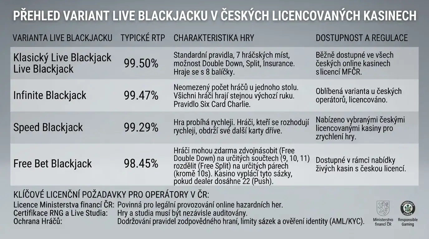 Přehledová tabulka s logy a názvy deseti licencovaných kasin, vedle nich sloupce s údaji o live blackjack nabídce a bonusech