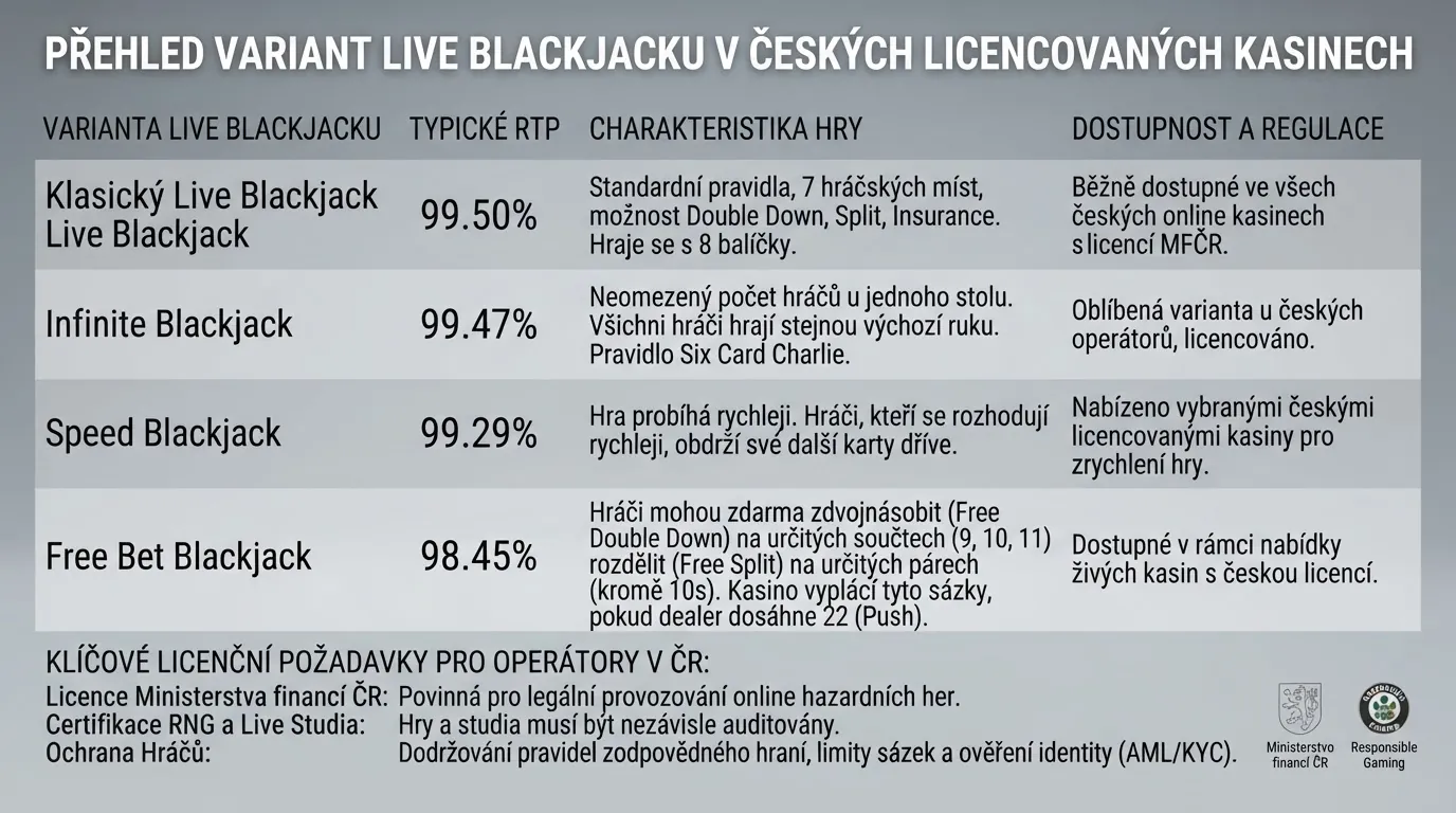 Přehledová tabulka s logy a názvy deseti licencovaných kasin, vedle nich sloupce s údaji o live blackjack nabídce a bonusech