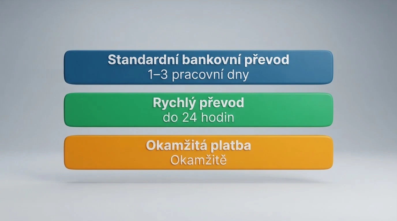 Infografika srovnávající standardní bankovní převod, rychlý převod a okamžitou platbu podle času připsání na herní účet