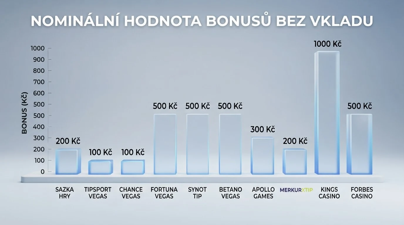 Tabulka s deseti řádky porovnávající česká online casina podle výše bonusu bez vkladu, počtu free spinů a maximálního výběru