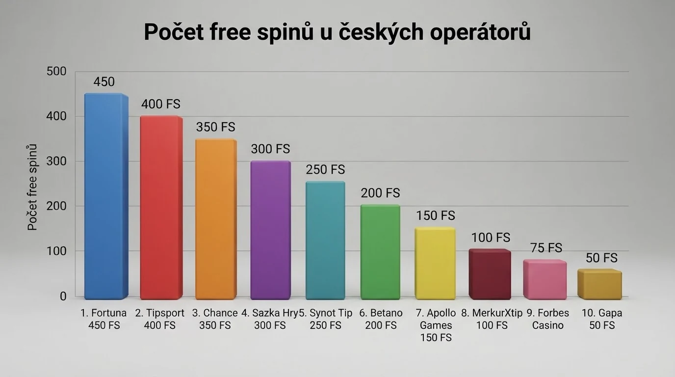 Infografika porovnávající počet free spinů u deseti českých operátorů