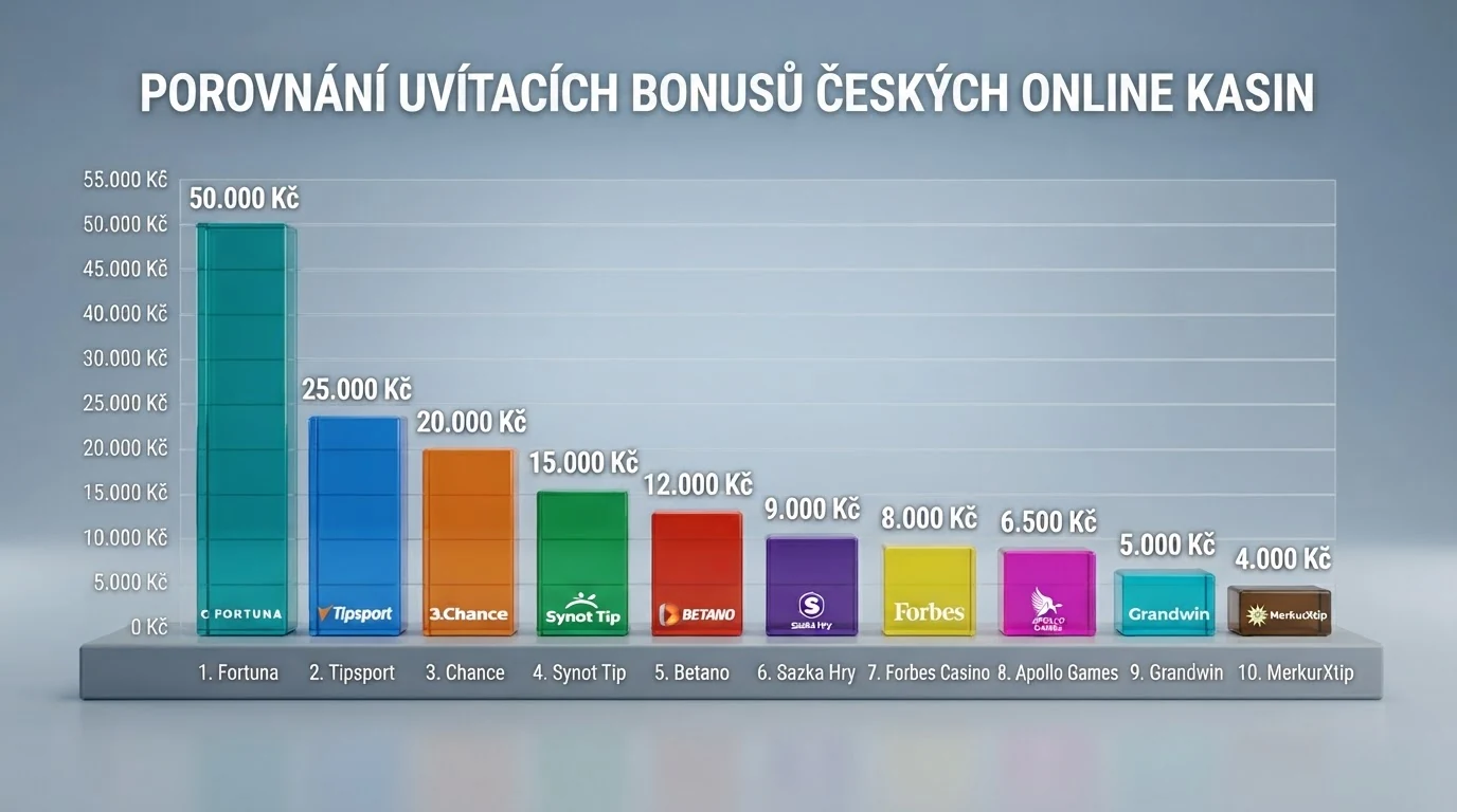 Tabulka porovnávající vstupní bonusy a podmínky protočení deseti online casin s licencí MF ČR