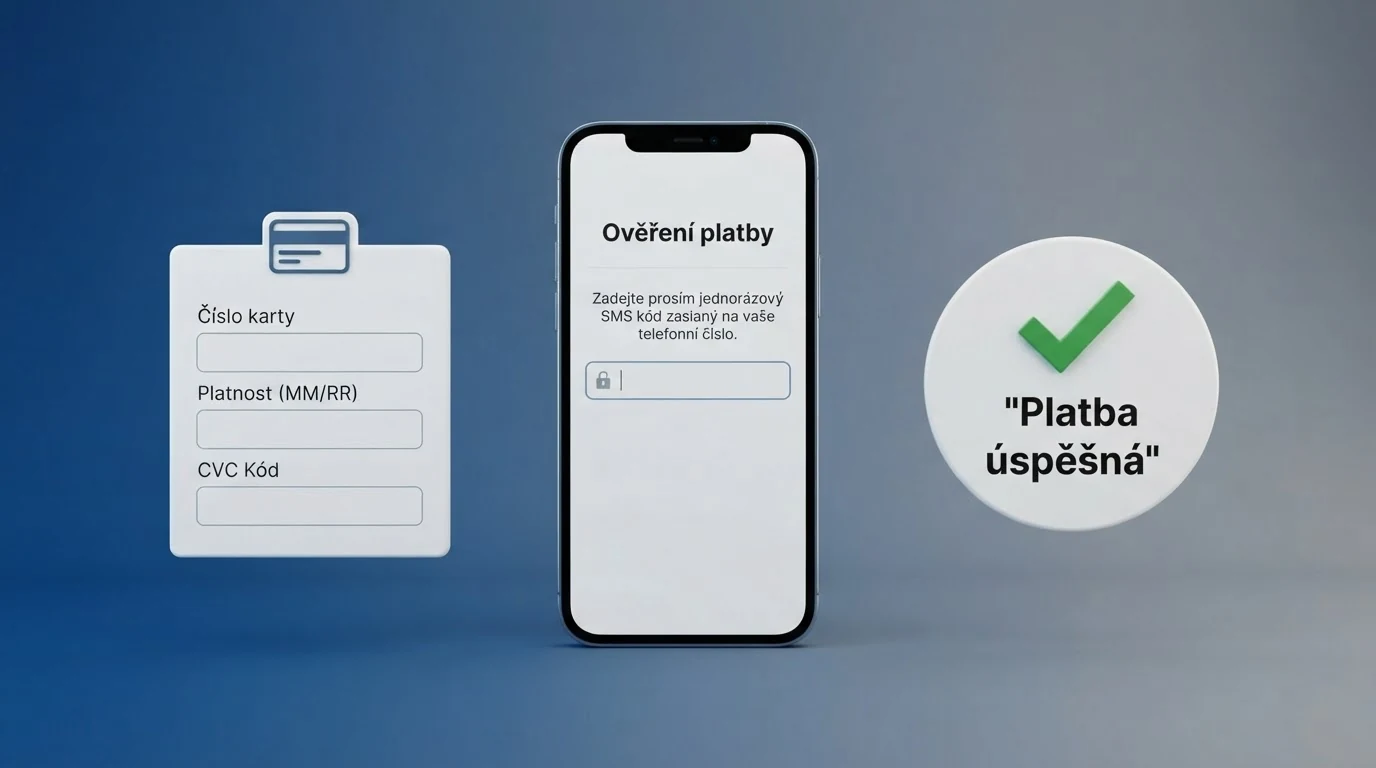 Schéma procesu vkladu přes Mastercard: formulář s číslem karty a CVC kódem, obrazovka 3D Secure ověření přes mobilní telefon, potvrzení úspěšné transakce